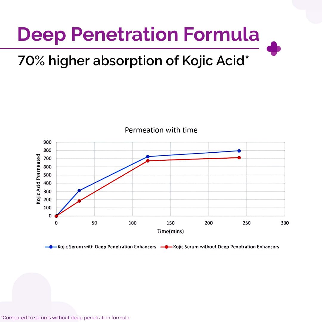 The Derma Co. 2% Kojic Acid Face Serum with Alpha Arbutin, Powered by Deep Penetration Formula™ | Fights Pigmentation | Fades Dark Spots | Brightens & Evens Skin Tone | 30 ml BEAUTY BUMBLE