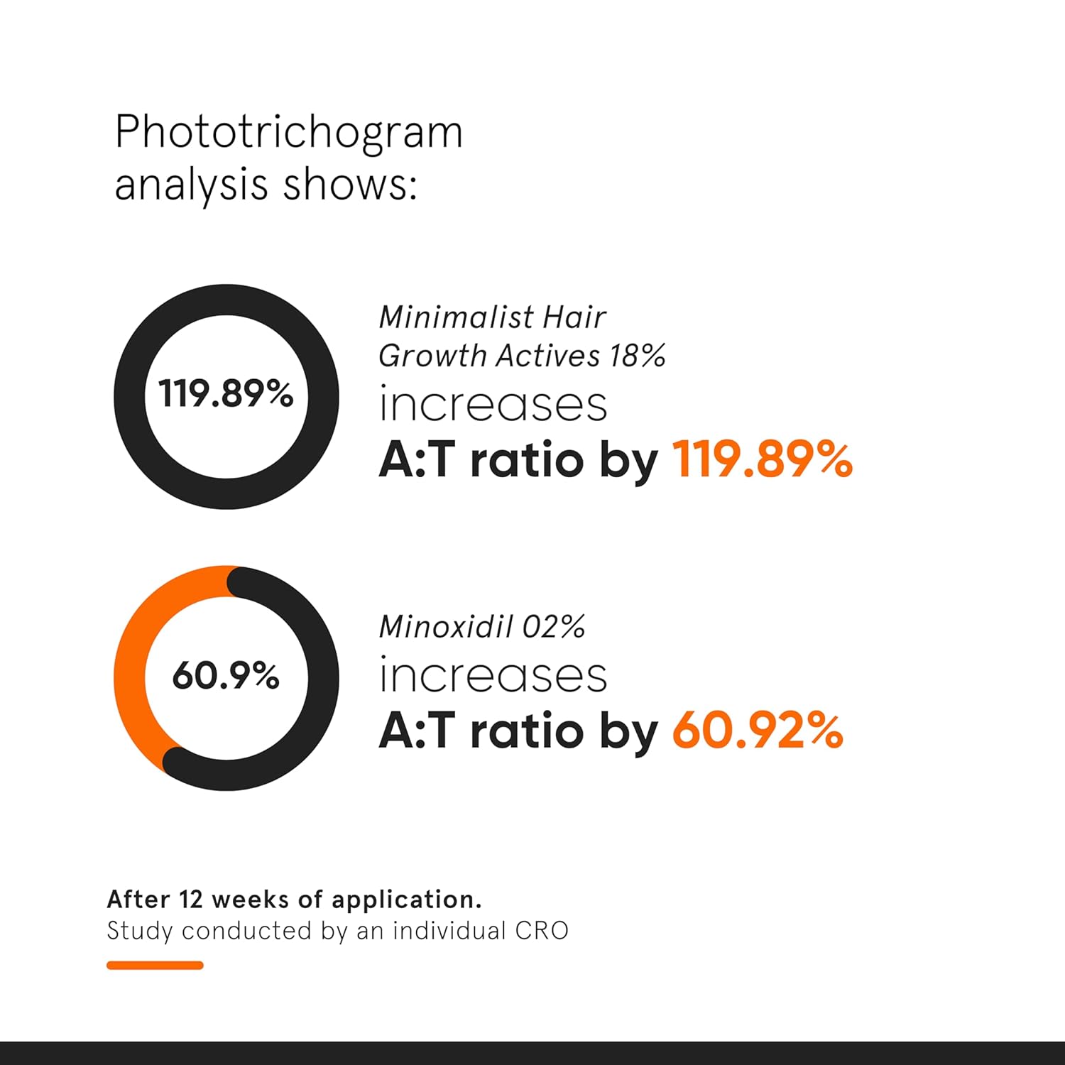 Minimalist Hair Growth Serum With 3% Redensyl, 3% Anagain, 3% Procapil, 5% Capixyl & 4% Baicapil 18% Hair Growth Actives | For Hair Fall Control | For Men & Women | 30 ml Minimalist