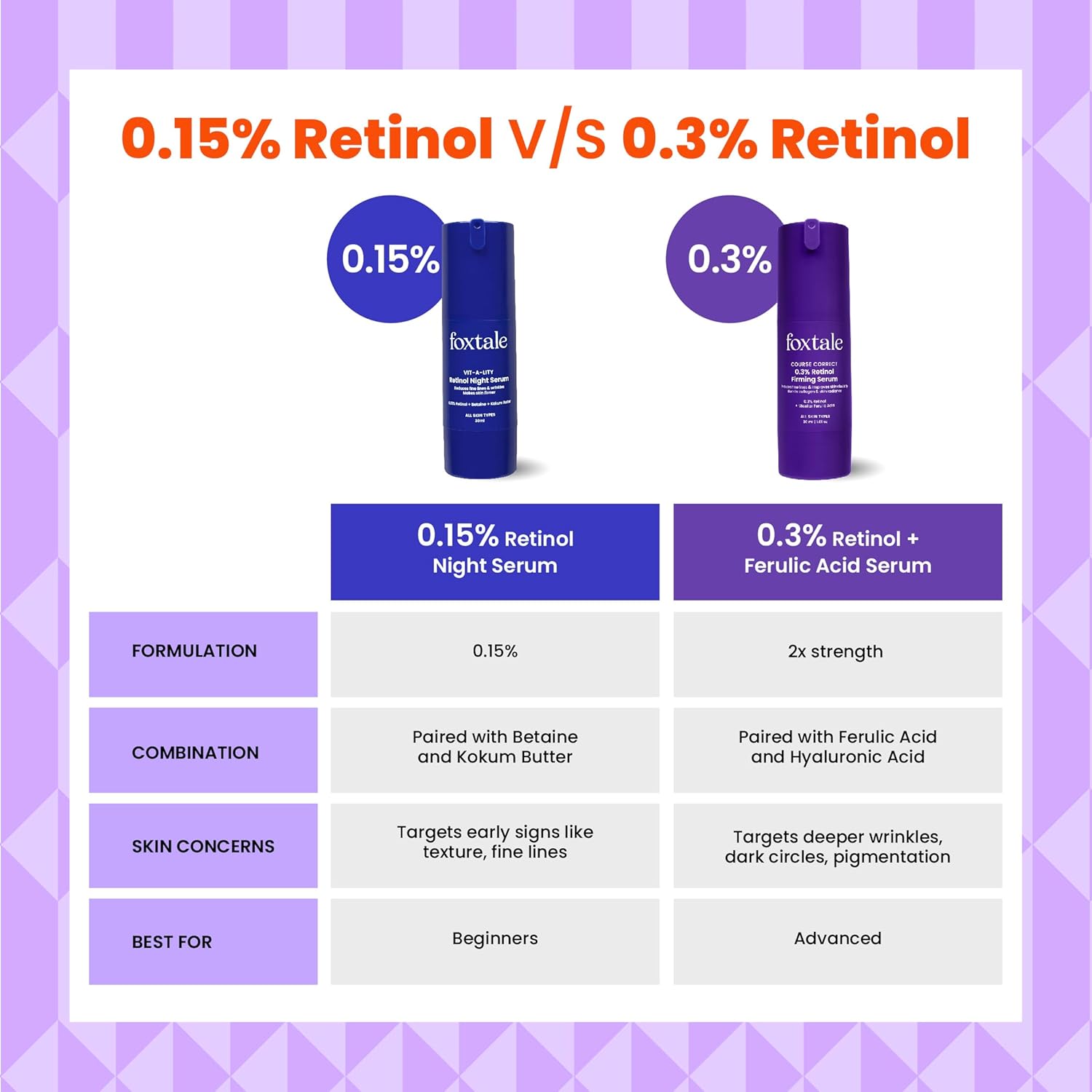 Foxtale 0.3% Retinol + Ferulic Acid Serum | Targets 8 Signs of Ageing | Boosts Collagen, Firms Skin, Fades Dark Spots, Reduces Fine Lines & Wrinkles | For Intermediate & Advanced Users FOXTALE